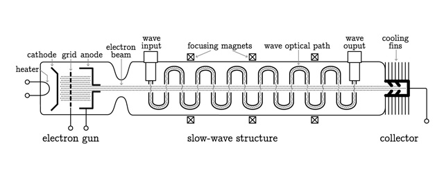Traveling-wave tubes: The unsung heroes of space exploration