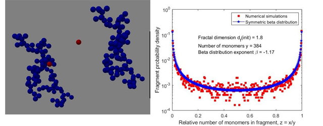 Fractal agglomerates fragment into dissimilar fragments